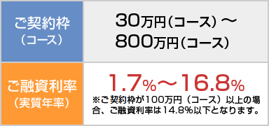 ご契約枠(コース)・ご融資利率(実質年率)
