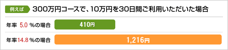 例えば300万円コースで、10万円を30日間ご利用いただいた場合※ 年率3.5%の場合287円・年率9.8%の場合805円