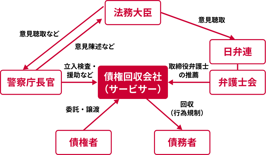 サービサーについての図