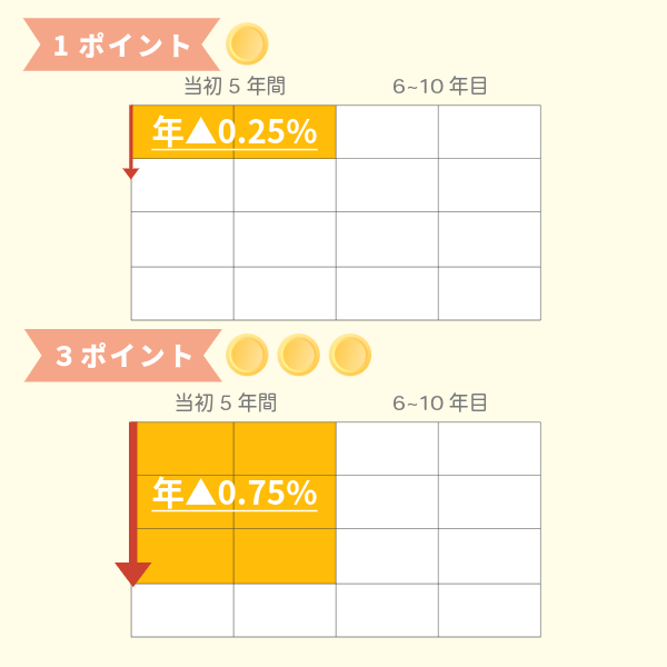 1ポイント・3ポイントの金利引下げ図