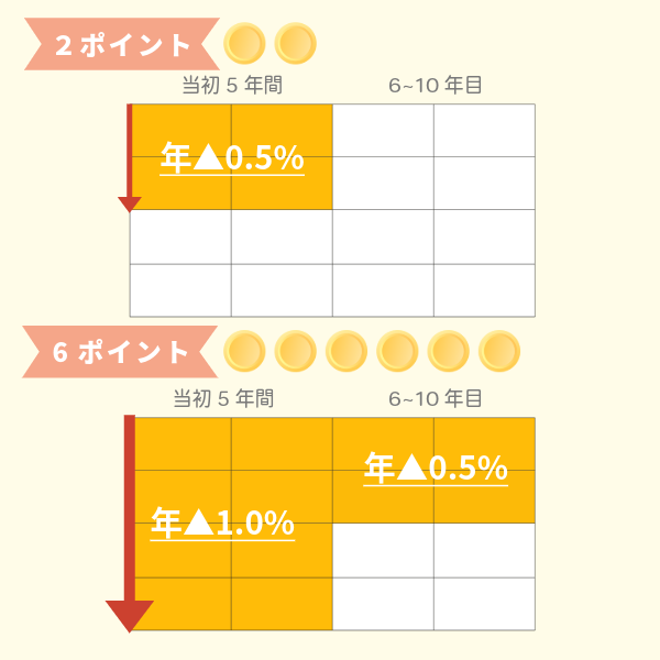 2ポイント・6ポイントの金利引下げ図