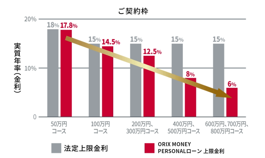 法定上限金利との差が大きくなりお得!