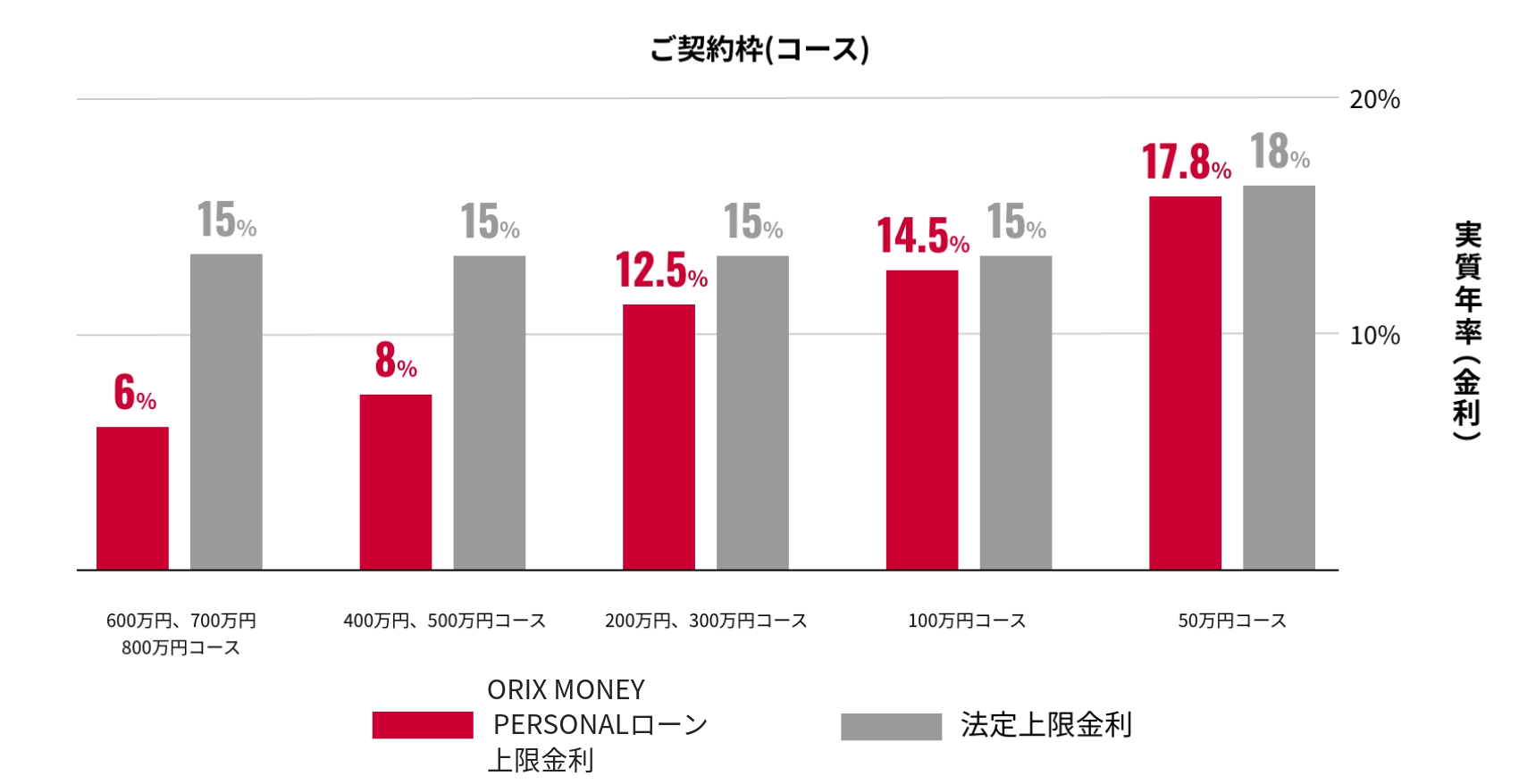 ORIX MONEY上限金利と法定上限金利の比較表