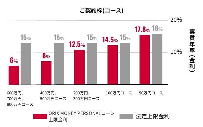 ORIX MONEY上限金利と法定上限金利の比較表