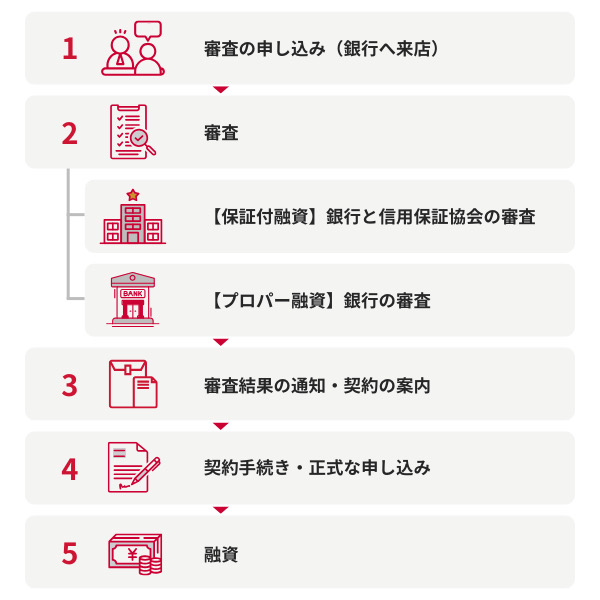 銀行融資の申し込みの流れ