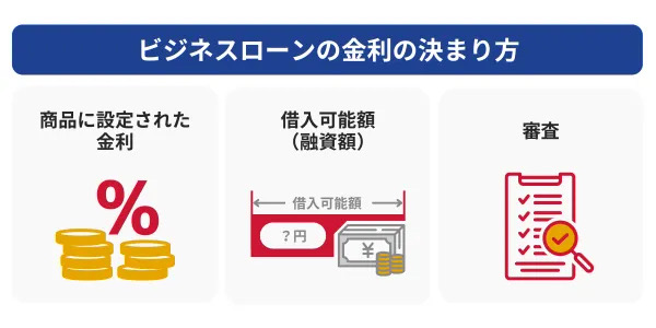 ビジネスローンの金利の決まり方