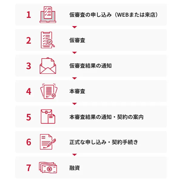 ノンバンクのビジネスローンを利用する流れ