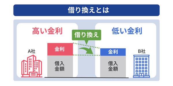 借り換えとは