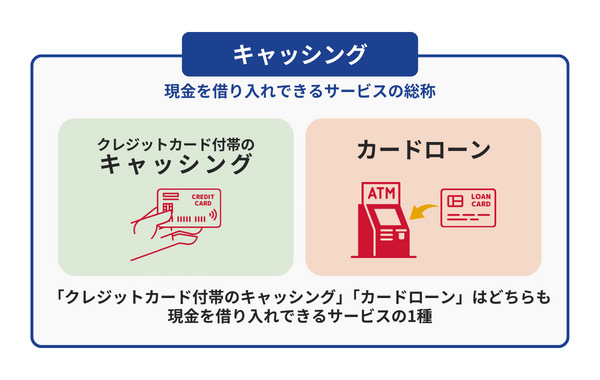 カードローンとキャッシングの意味