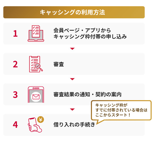 キャッシングの利用方法