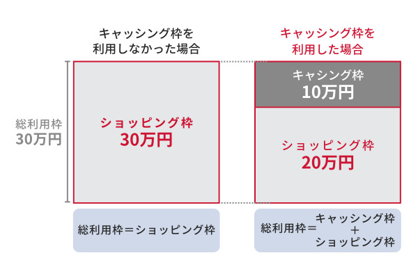 クレジットカードのキャッシング枠を利用しなかった場合と利用した場合