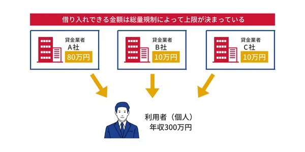 総量規制により年収300万円では借入合計が100万円までになる図