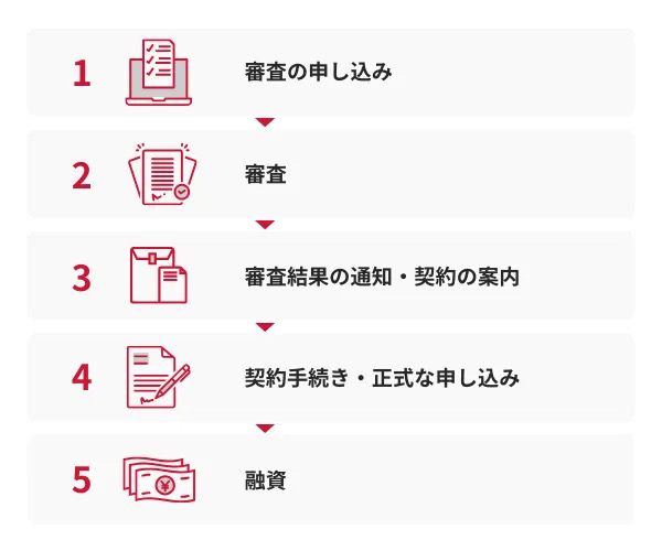 カードローンの申し込みから融資までの5ステップの図