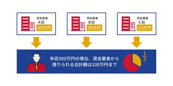 総量規制の仕組み
