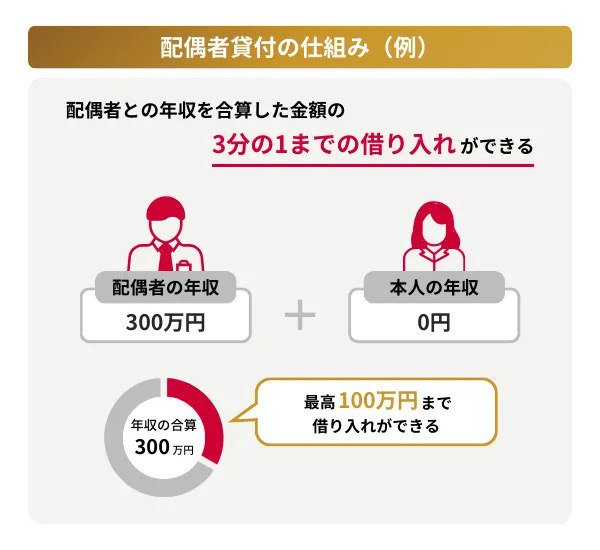 配偶者貸付の仕組み