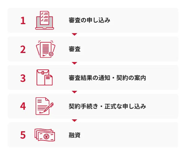 カードローンを利用する流れ