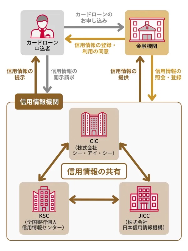 信用情報機関との関係
