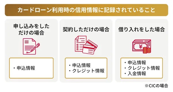 カードローン利用時に信用情報に記録されていること