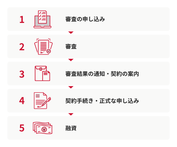 教育ローンの申し込みから借り入れまでの流れ