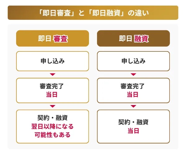 即日審査と即日融資の違い