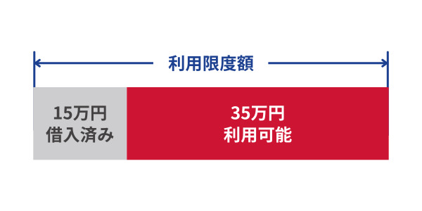 利用限度額の例