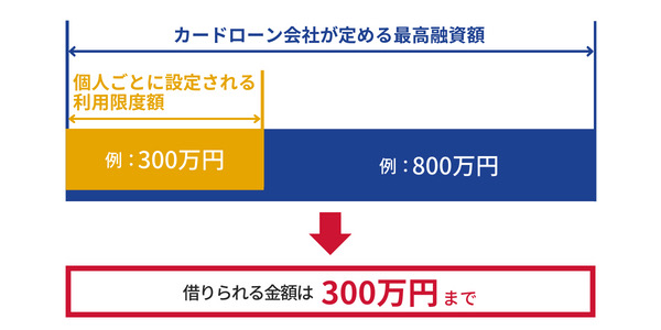 利用限度額は個人で設定されるものと、商品に設定されているものがある