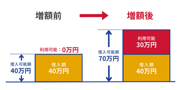 増額すると利用限度額が増える