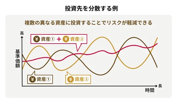 投資先を分散する例