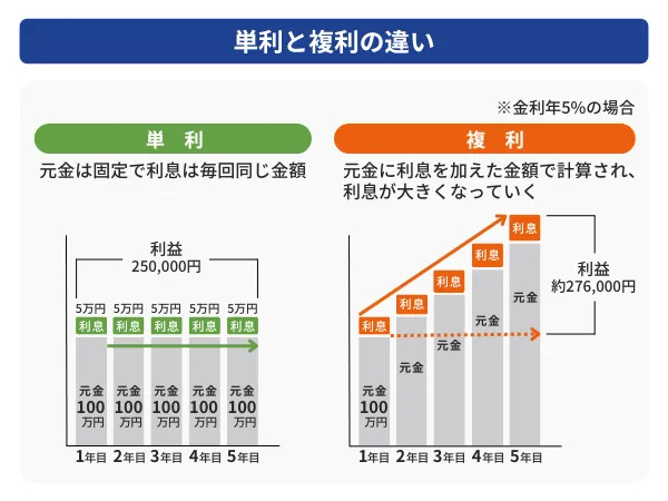 単離と福利の違い