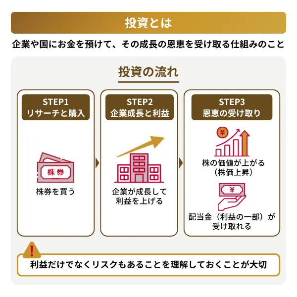 投資の概要と流れ