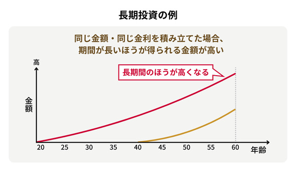 長期投資の例