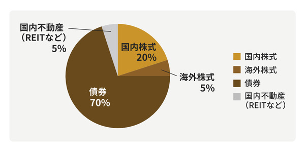 安定型のポートフォリオ