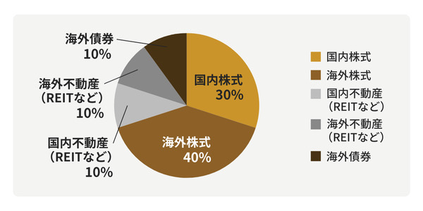 積極型のポートフォリオ