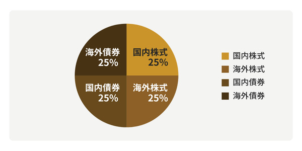 年金積立金管理運用独立行政法人（GPIF）のポートフォリオ
