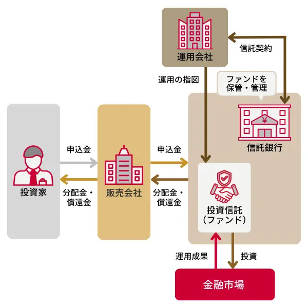投資信託の仕組み