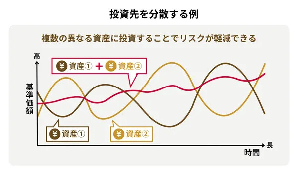 投資先を分散する例 