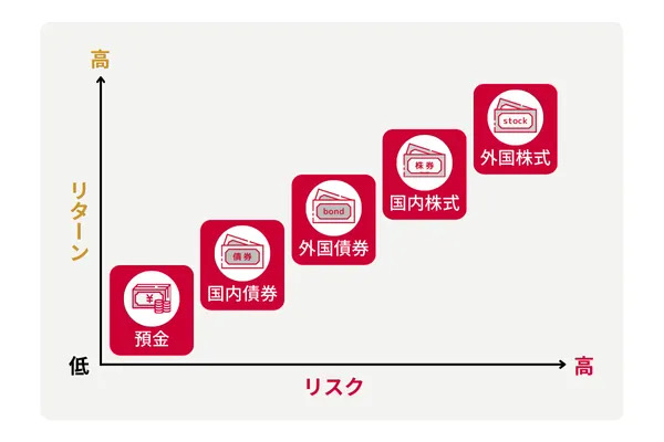 リスクとリターンの関係 