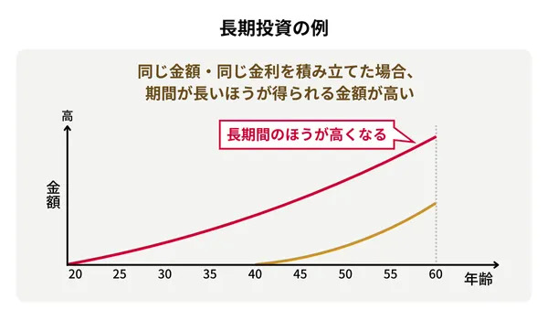 長期投資の例