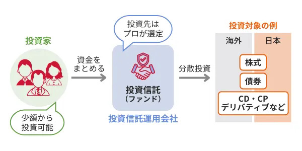 投資信託の仕組み