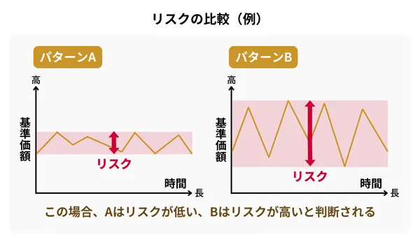 リスクの比較