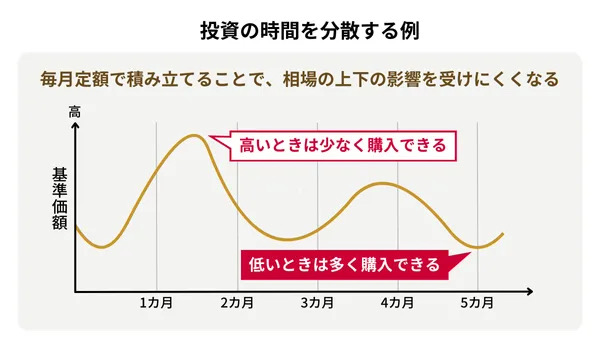 投資の時間を分散する例
