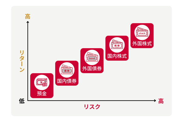 リスクとリターンの関係