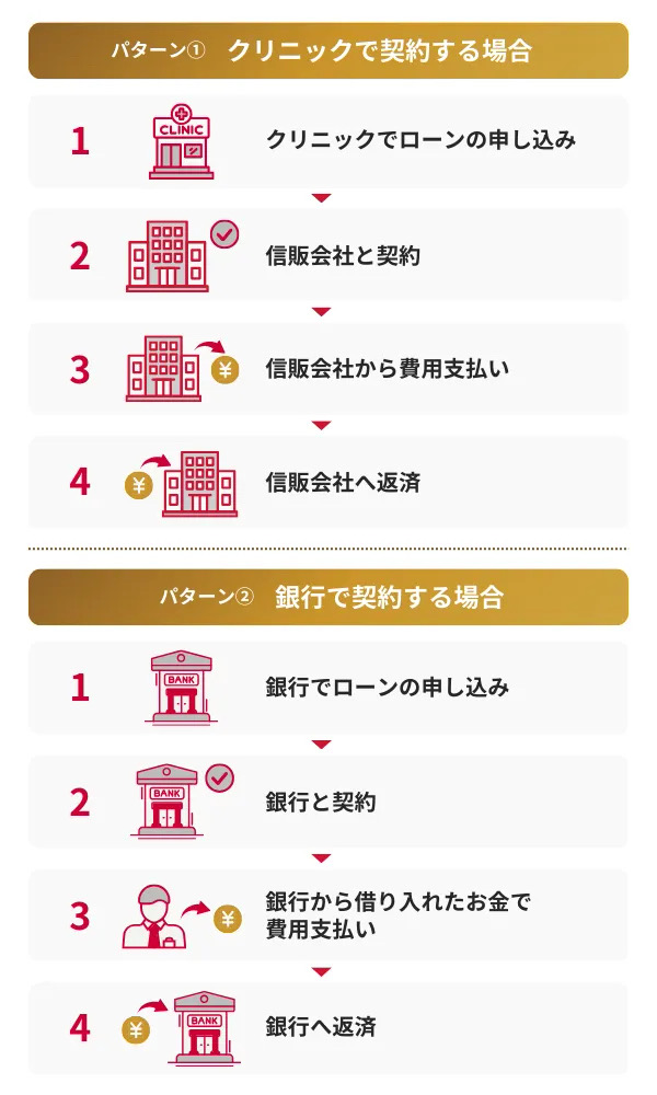 美容ローンを借りる流れ