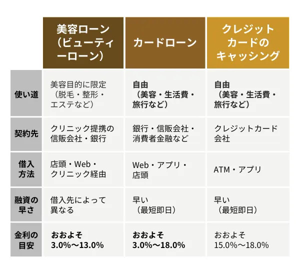 美容ローン以外の資金調達方法