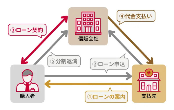 結婚式場が提携する信販会社のブライダルローン