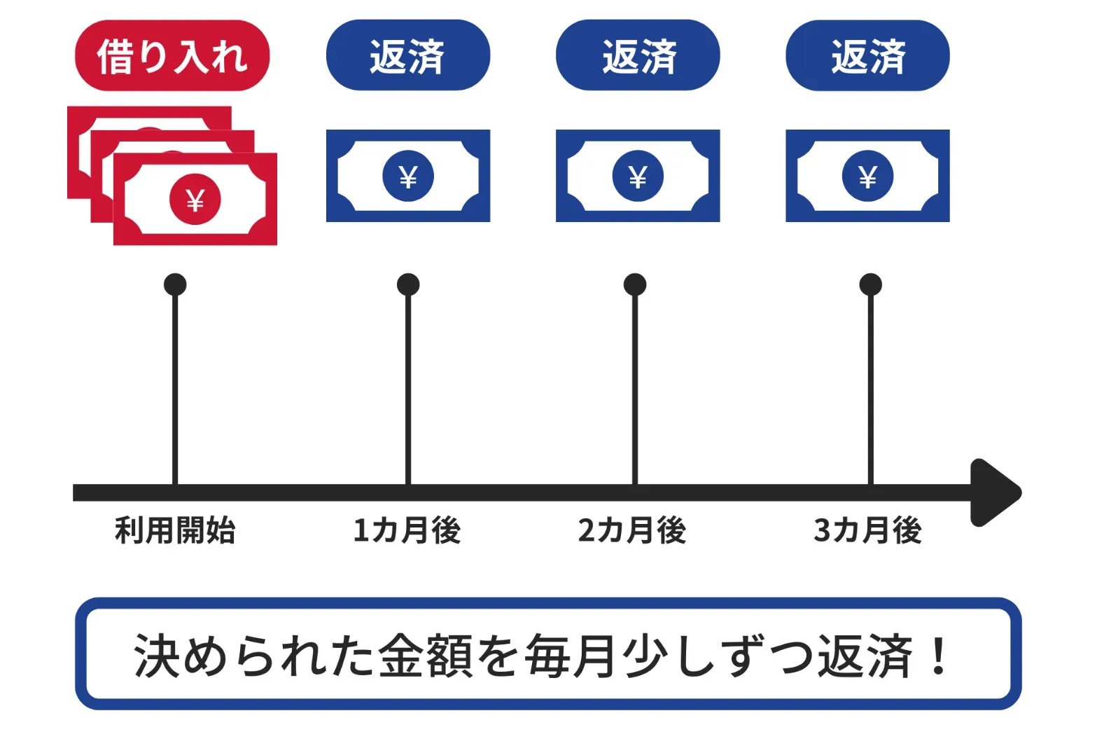 ローンの仕組み