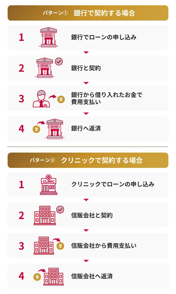 医療ローンを利用する流れ