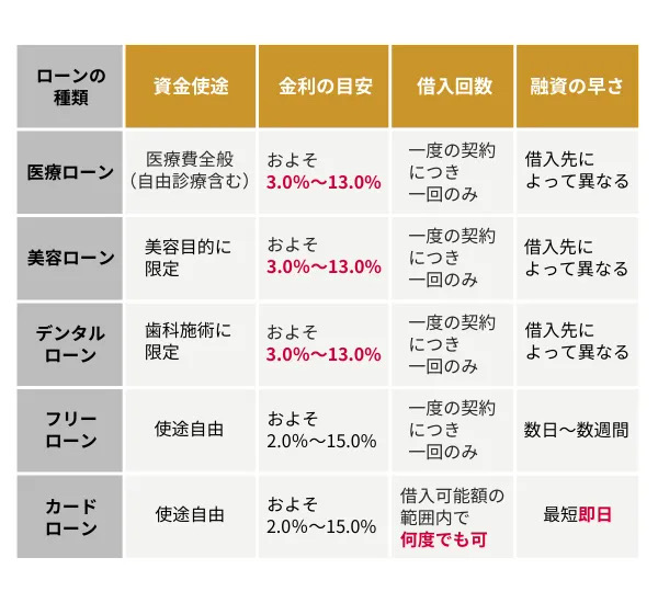医療ローンとそのほかのローンの比較