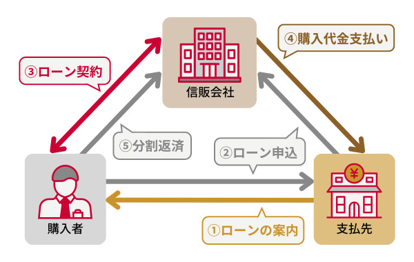 ペットショップや動物病院と連携した信販会社のローン