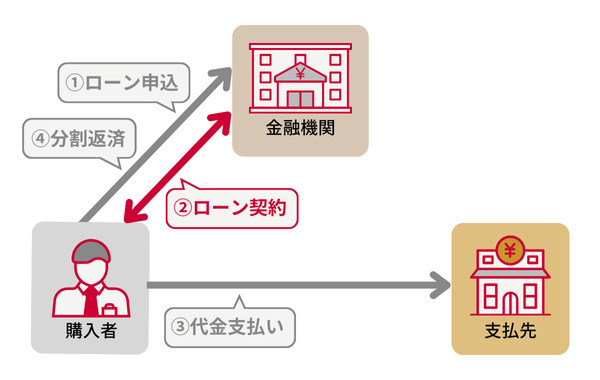 自分で金融機関と直接契約するローン